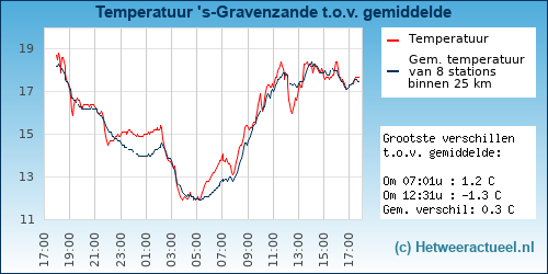 Temperatuur vergelijking 