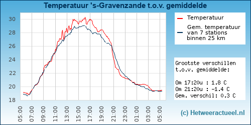 Temperatuur vergelijking 