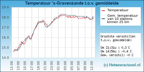 Temperatuur vergelijking 