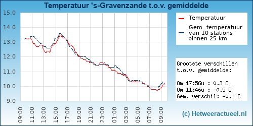Temperatuur vergelijking 