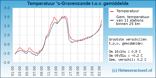 Temperatuur vergelijking 