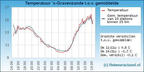 Temperatuur vergelijking 