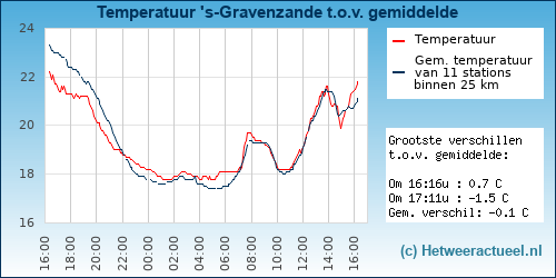 Temperatuur vergelijking 