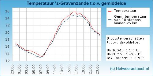Temperatuur vergelijking 