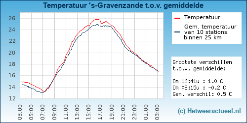 Temperatuur vergelijking 