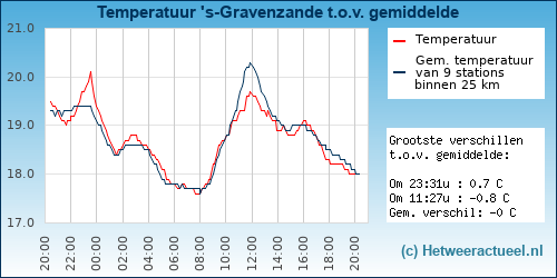 Temperatuur vergelijking 