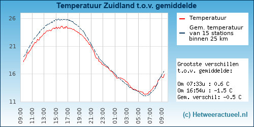 Temperatuur vergelijking 