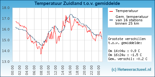 Temperatuur vergelijking 