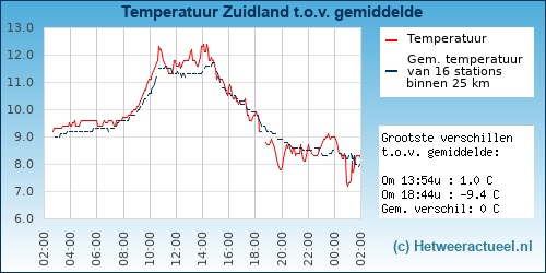 Temperatuur vergelijking 