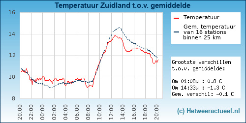 Temperatuur vergelijking 