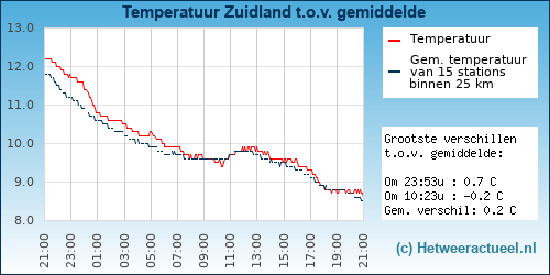 Temperatuur vergelijking 
