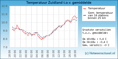 Temperatuur vergelijking 
