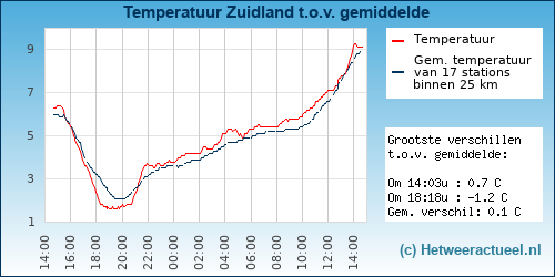 Temperatuur vergelijking 