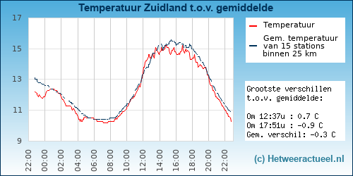 Temperatuur vergelijking 
