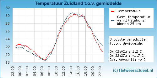 Temperatuur vergelijking 