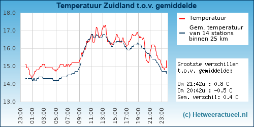 Temperatuur vergelijking 