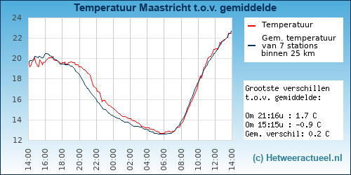 Temperatuur vergelijking 