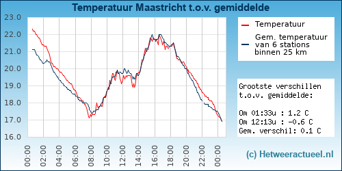 Temperatuur vergelijking 