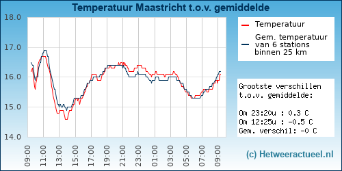 Temperatuur vergelijking 
