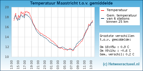 Temperatuur vergelijking 