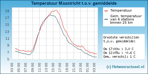 Temperatuur vergelijking 