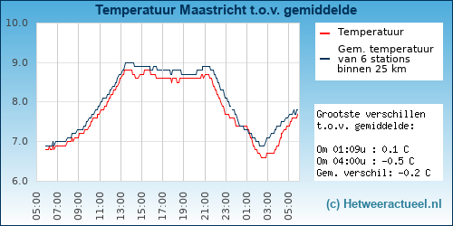 Temperatuur vergelijking 