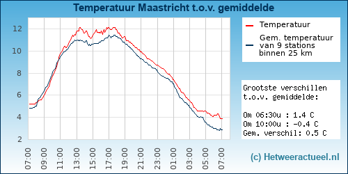 Temperatuur vergelijking 