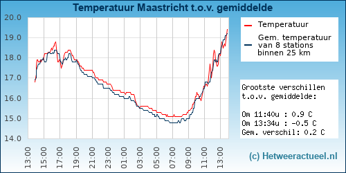 Temperatuur vergelijking 