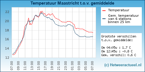 Temperatuur vergelijking 