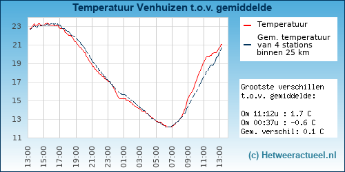 Temperatuur vergelijking 
