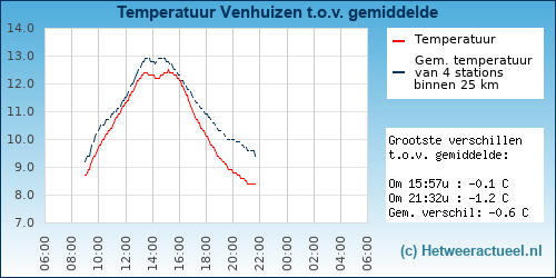 Temperatuur vergelijking 