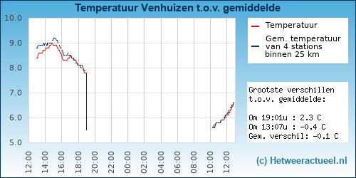 Temperatuur vergelijking 