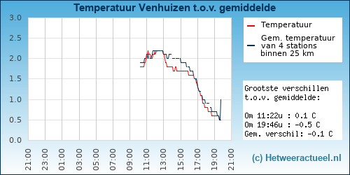 Temperatuur vergelijking 