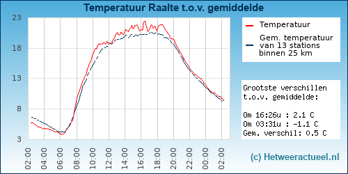 Temperatuur vergelijking 