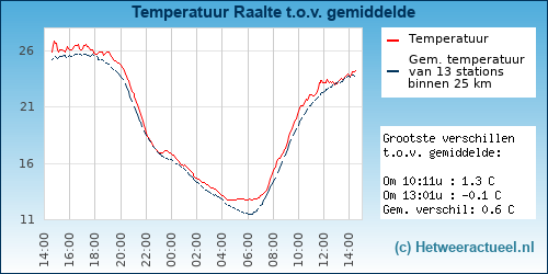 Temperatuur vergelijking 
