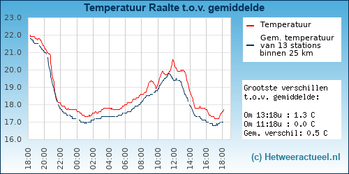 Temperatuur vergelijking 