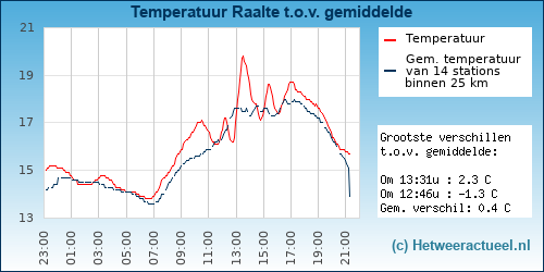 Temperatuur vergelijking 