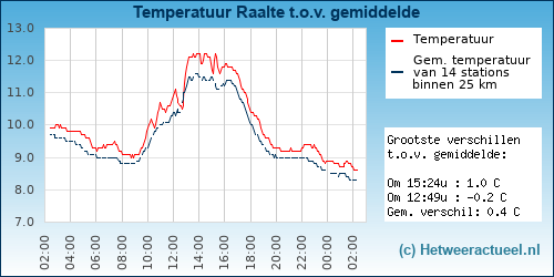 Temperatuur vergelijking 