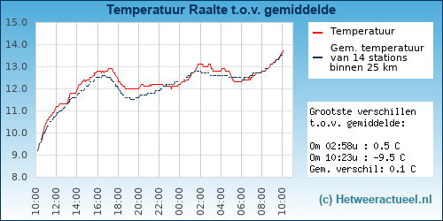 Temperatuur vergelijking 