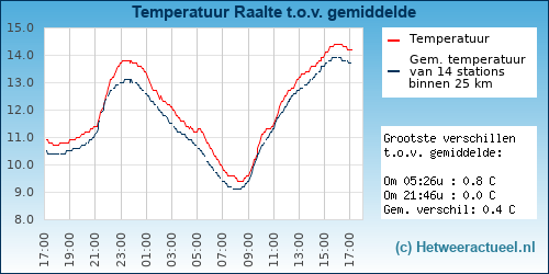 Temperatuur vergelijking 