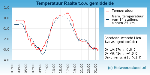 Temperatuur vergelijking 