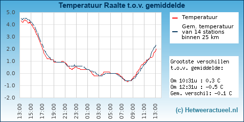 Temperatuur vergelijking 
