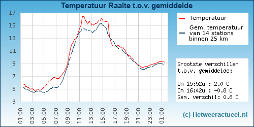 Temperatuur vergelijking 