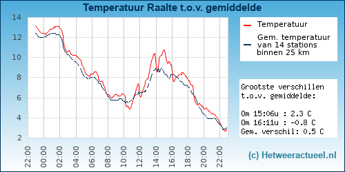 Temperatuur vergelijking 