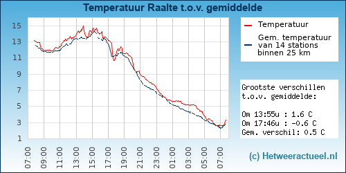 Temperatuur vergelijking 