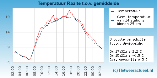 Temperatuur vergelijking 