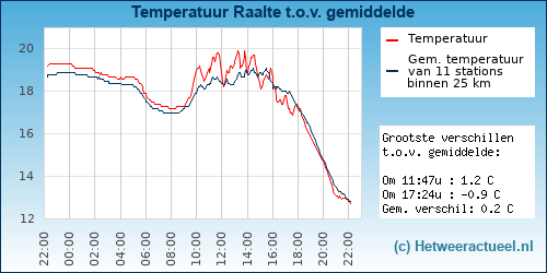 Temperatuur vergelijking 