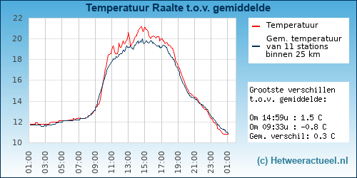 Temperatuur vergelijking 
