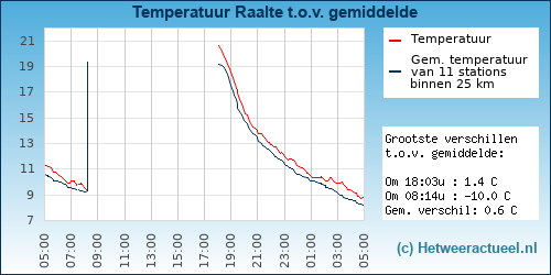 Temperatuur vergelijking 