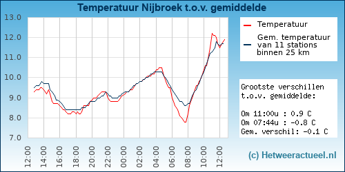 Temperatuur vergelijking 